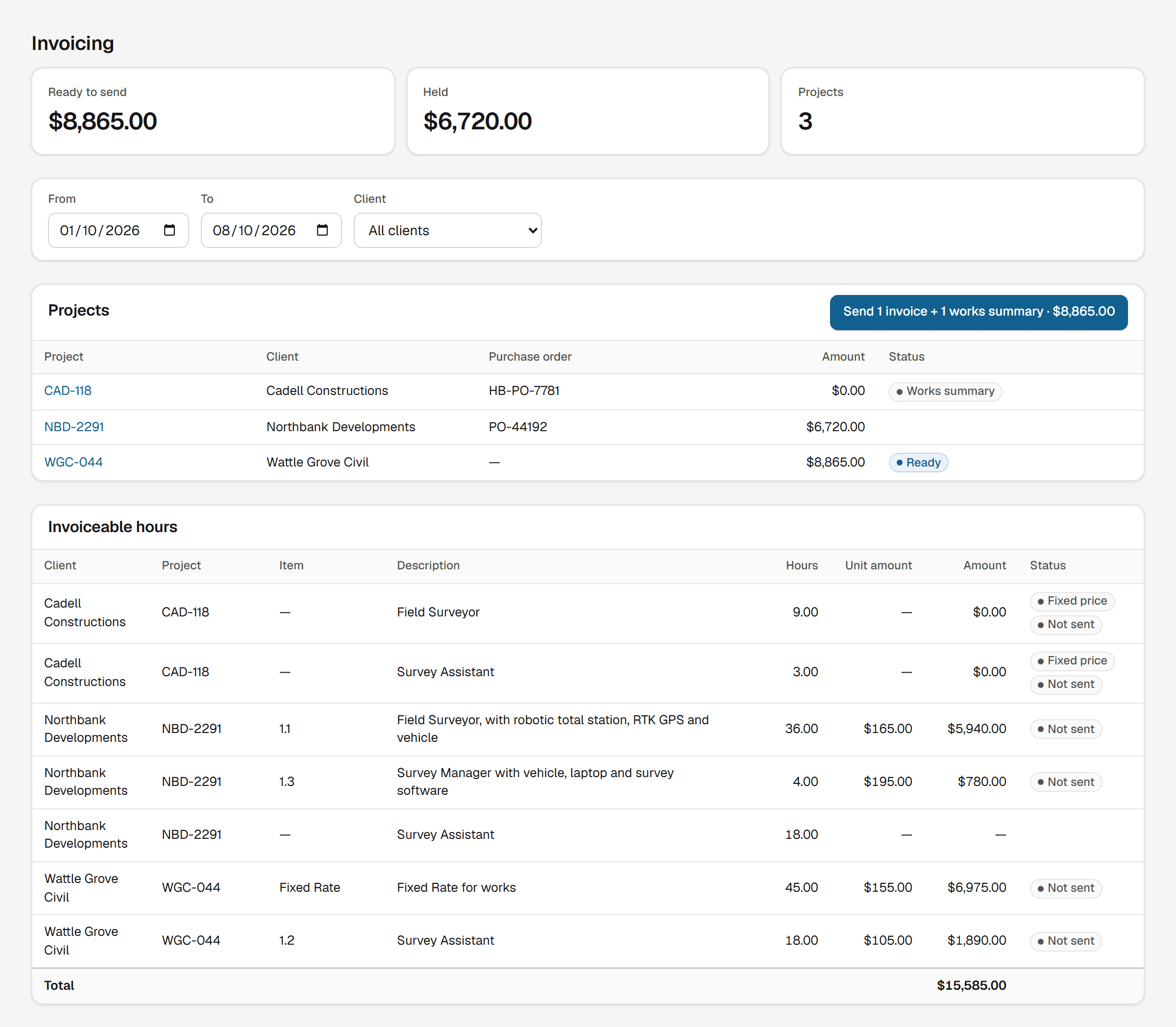Invoicing for the month: figures for what is ready to send and what is held, each project’s status, and invoiceable hours grouped by client, project and role, priced from each project’s rate table.