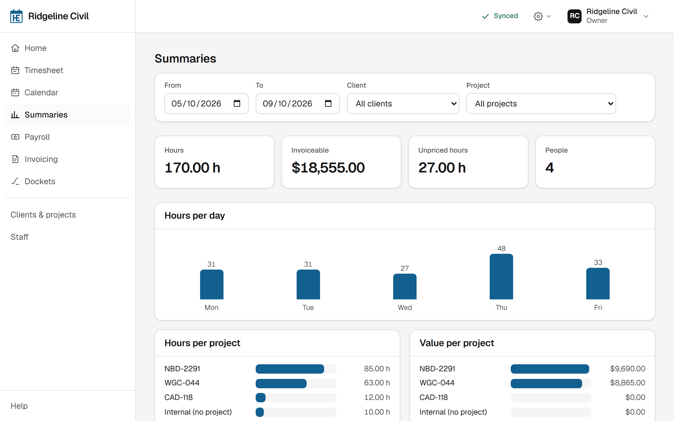 The office’s Summaries screen for one week: the sidebar, the period, four figures for hours, invoiceable value, unpriced hours and people, and hours per day and per project.
