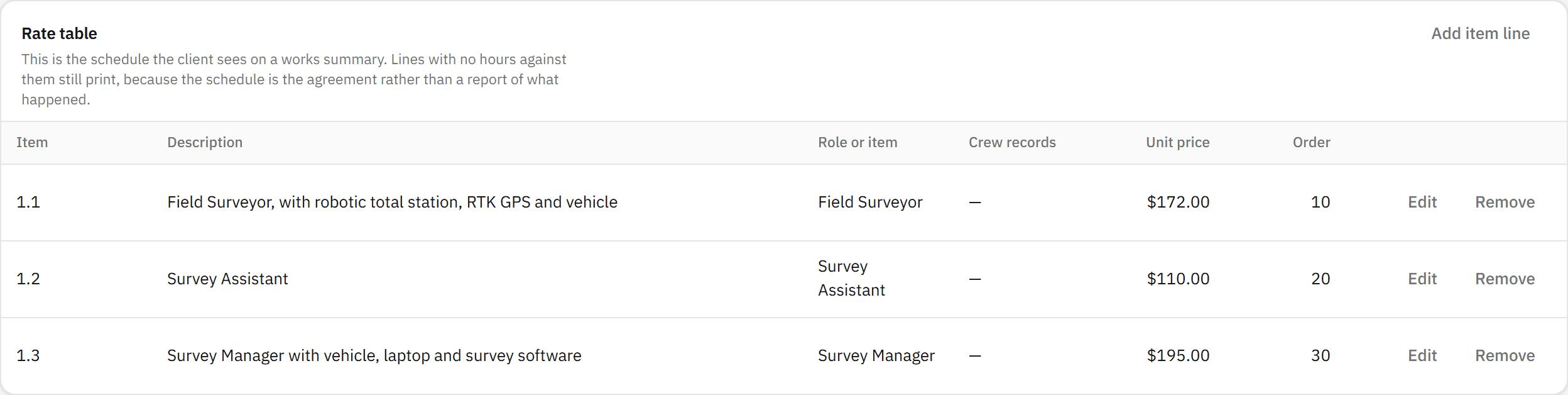 A project’s rate table: each role priced per hour, the figure every line on its invoice comes from.