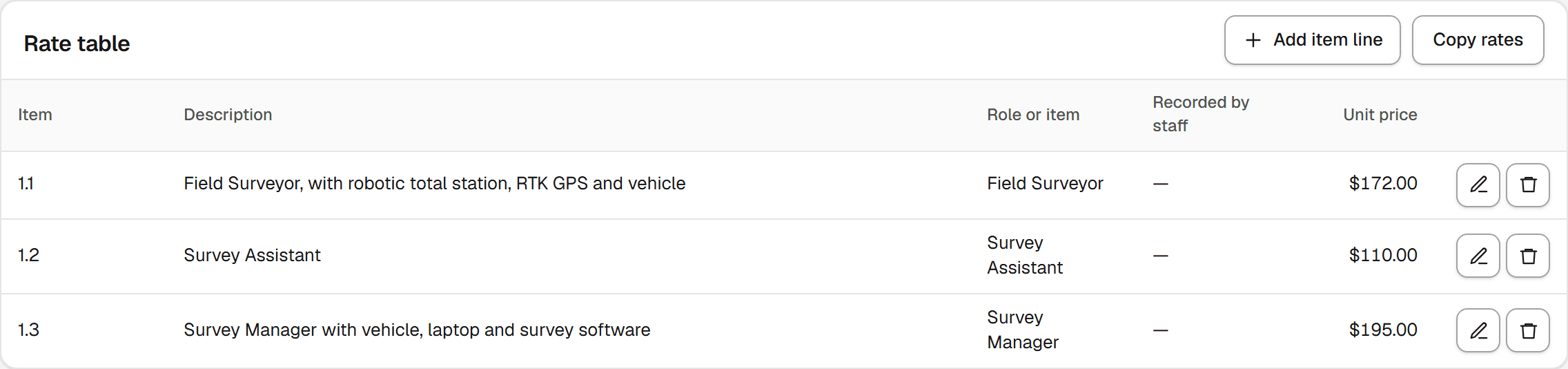 A project’s rate table: each role priced per hour, the figure every line on its invoice comes from.